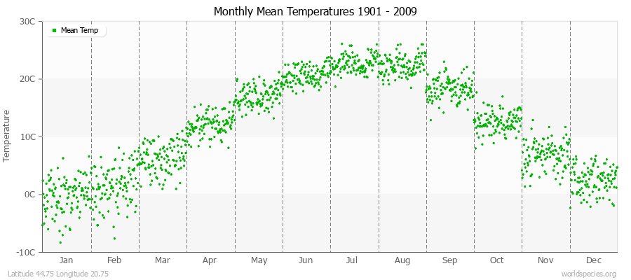 Monthly Mean Temperatures 1901 - 2009 (Metric) Latitude 44.75 Longitude 20.75