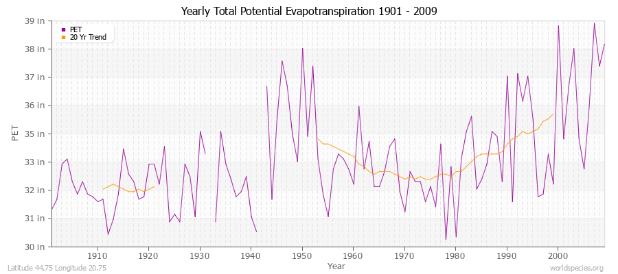 Yearly Total Potential Evapotranspiration 1901 - 2009 (English) Latitude 44.75 Longitude 20.75