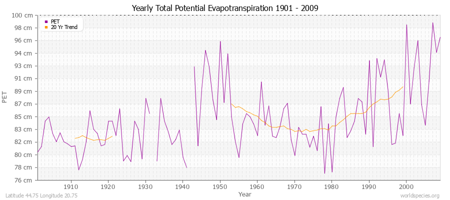 Yearly Total Potential Evapotranspiration 1901 - 2009 (Metric) Latitude 44.75 Longitude 20.75