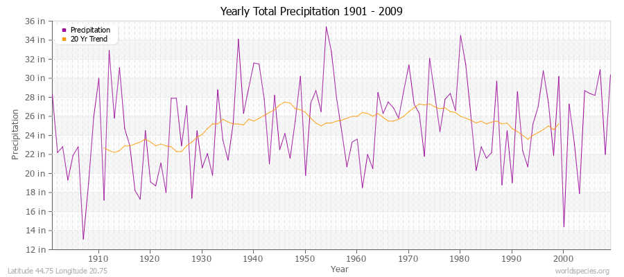 Yearly Total Precipitation 1901 - 2009 (English) Latitude 44.75 Longitude 20.75