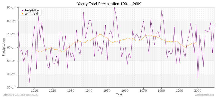 Yearly Total Precipitation 1901 - 2009 (Metric) Latitude 44.75 Longitude 20.75