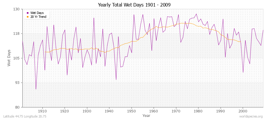 Yearly Total Wet Days 1901 - 2009 Latitude 44.75 Longitude 20.75