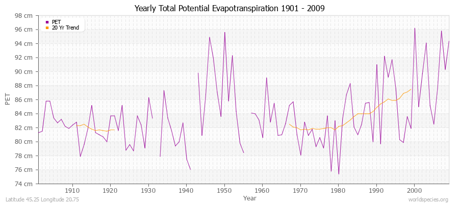 Yearly Total Potential Evapotranspiration 1901 - 2009 (Metric) Latitude 45.25 Longitude 20.75