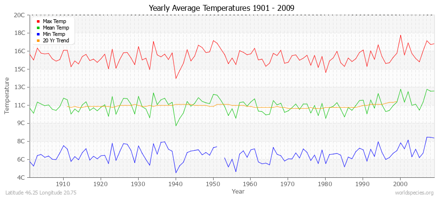 Yearly Average Temperatures 2010 - 2009 (Metric) Latitude 46.25 Longitude 20.75