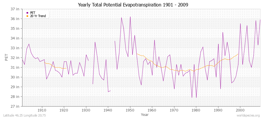 Yearly Total Potential Evapotranspiration 1901 - 2009 (English) Latitude 46.25 Longitude 20.75