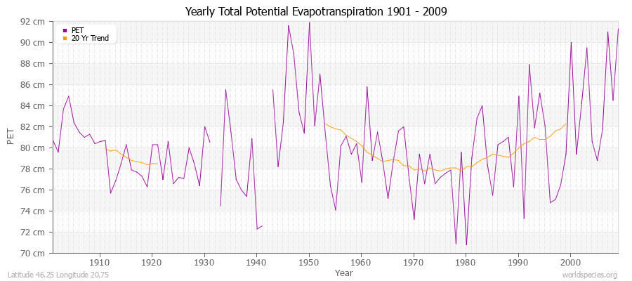 Yearly Total Potential Evapotranspiration 1901 - 2009 (Metric) Latitude 46.25 Longitude 20.75
