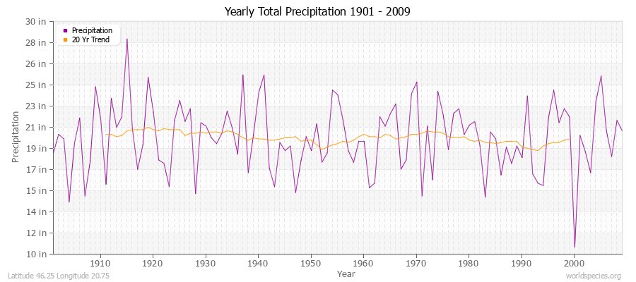 Yearly Total Precipitation 1901 - 2009 (English) Latitude 46.25 Longitude 20.75