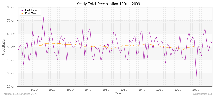 Yearly Total Precipitation 1901 - 2009 (Metric) Latitude 46.25 Longitude 20.75