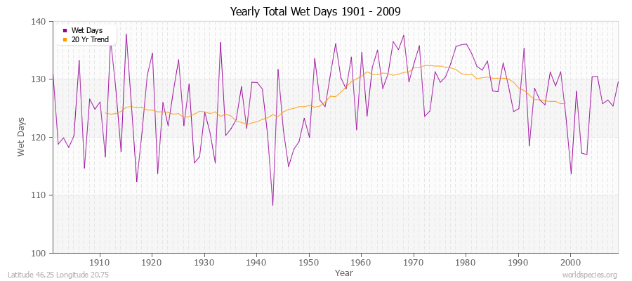 Yearly Total Wet Days 1901 - 2009 Latitude 46.25 Longitude 20.75