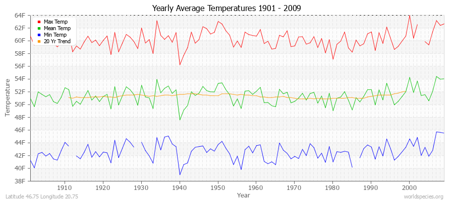 Yearly Average Temperatures 2010 - 2009 (English) Latitude 46.75 Longitude 20.75