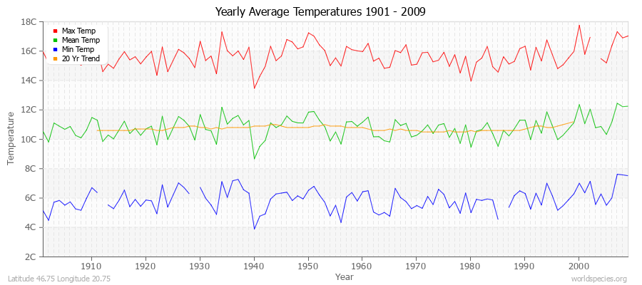Yearly Average Temperatures 2010 - 2009 (Metric) Latitude 46.75 Longitude 20.75