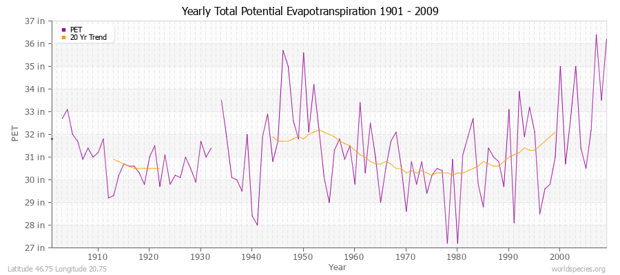 Yearly Total Potential Evapotranspiration 1901 - 2009 (English) Latitude 46.75 Longitude 20.75