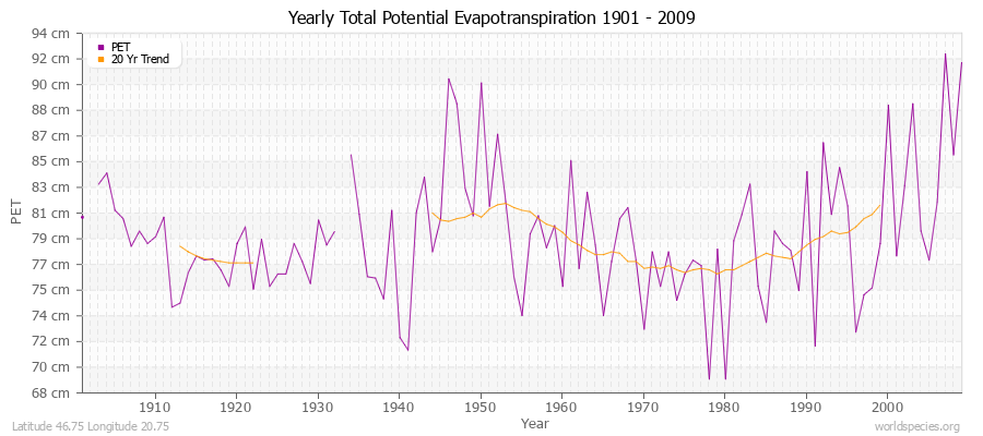 Yearly Total Potential Evapotranspiration 1901 - 2009 (Metric) Latitude 46.75 Longitude 20.75