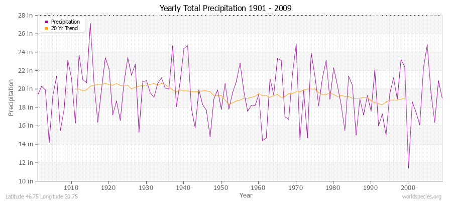 Yearly Total Precipitation 1901 - 2009 (English) Latitude 46.75 Longitude 20.75