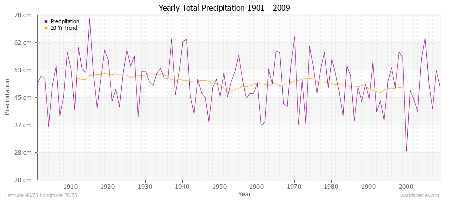 Yearly Total Precipitation 1901 - 2009 (Metric) Latitude 46.75 Longitude 20.75