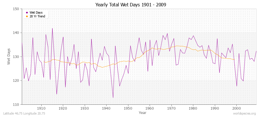 Yearly Total Wet Days 1901 - 2009 Latitude 46.75 Longitude 20.75