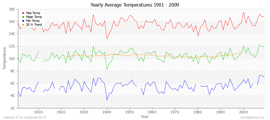 Yearly Average Temperatures 2010 - 2009 (Metric) Latitude 47.25 Longitude 20.75