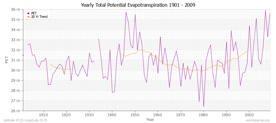 Yearly Total Potential Evapotranspiration 1901 - 2009 (English) Latitude 47.25 Longitude 20.75