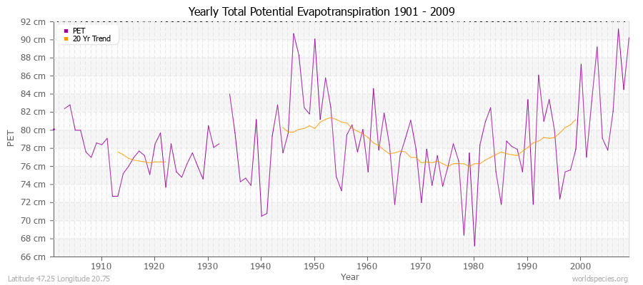 Yearly Total Potential Evapotranspiration 1901 - 2009 (Metric) Latitude 47.25 Longitude 20.75
