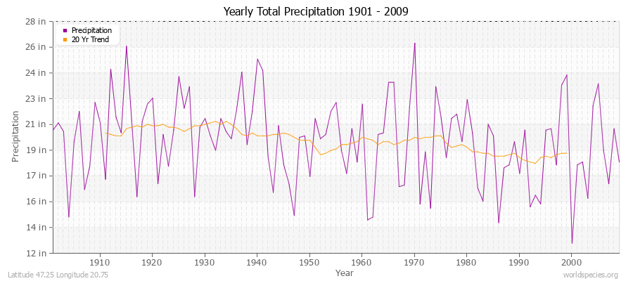 Yearly Total Precipitation 1901 - 2009 (English) Latitude 47.25 Longitude 20.75