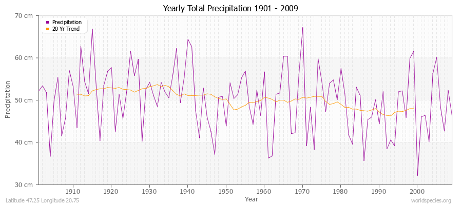 Yearly Total Precipitation 1901 - 2009 (Metric) Latitude 47.25 Longitude 20.75