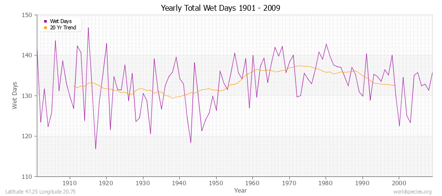 Yearly Total Wet Days 1901 - 2009 Latitude 47.25 Longitude 20.75