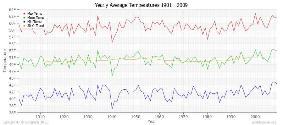Yearly Average Temperatures 2010 - 2009 (English) Latitude 47.75 Longitude 20.75