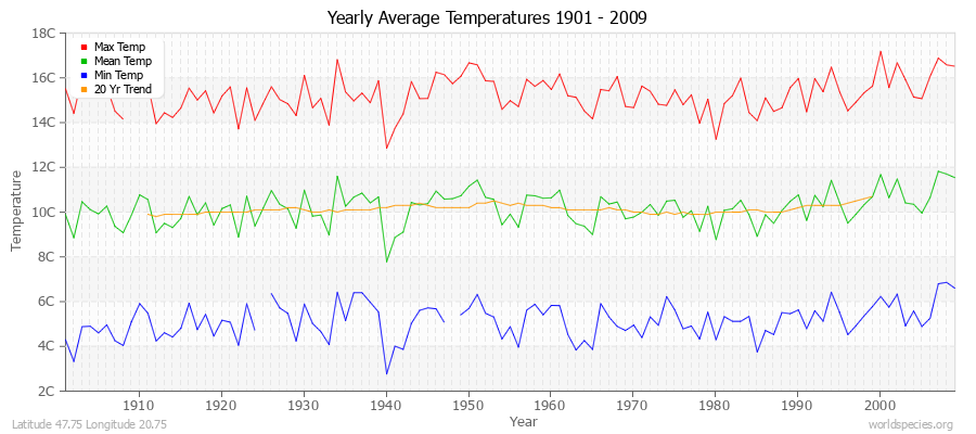 Yearly Average Temperatures 2010 - 2009 (Metric) Latitude 47.75 Longitude 20.75