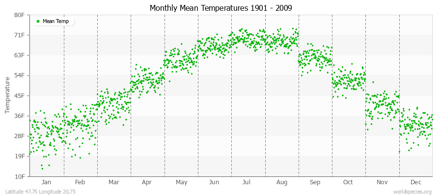 Monthly Mean Temperatures 1901 - 2009 (English) Latitude 47.75 Longitude 20.75