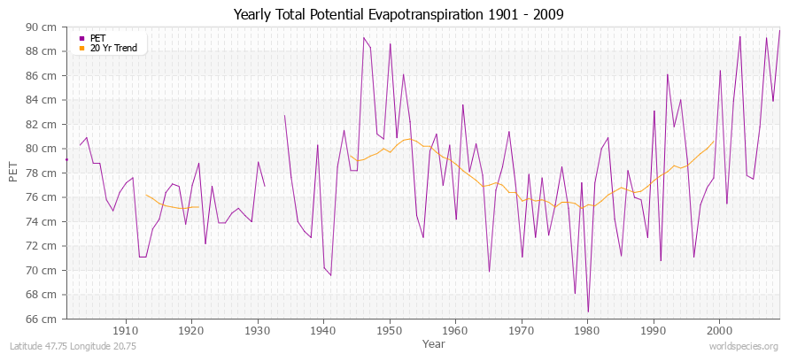 Yearly Total Potential Evapotranspiration 1901 - 2009 (Metric) Latitude 47.75 Longitude 20.75