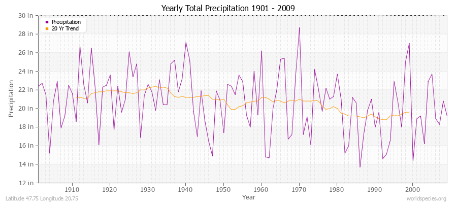 Yearly Total Precipitation 1901 - 2009 (English) Latitude 47.75 Longitude 20.75