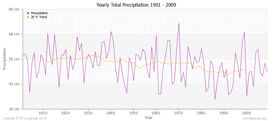 Yearly Total Precipitation 1901 - 2009 (Metric) Latitude 47.75 Longitude 20.75