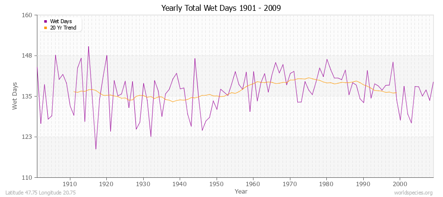 Yearly Total Wet Days 1901 - 2009 Latitude 47.75 Longitude 20.75