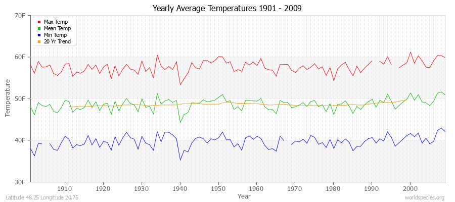 Yearly Average Temperatures 2010 - 2009 (English) Latitude 48.25 Longitude 20.75