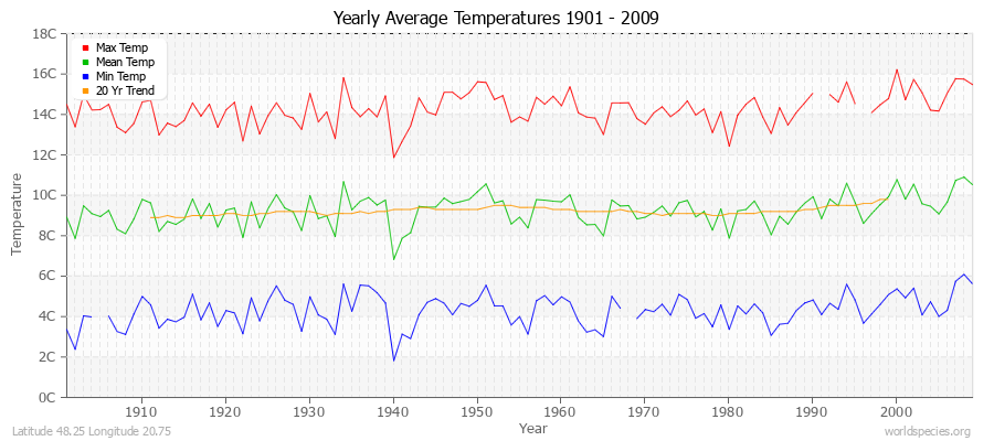 Yearly Average Temperatures 2010 - 2009 (Metric) Latitude 48.25 Longitude 20.75