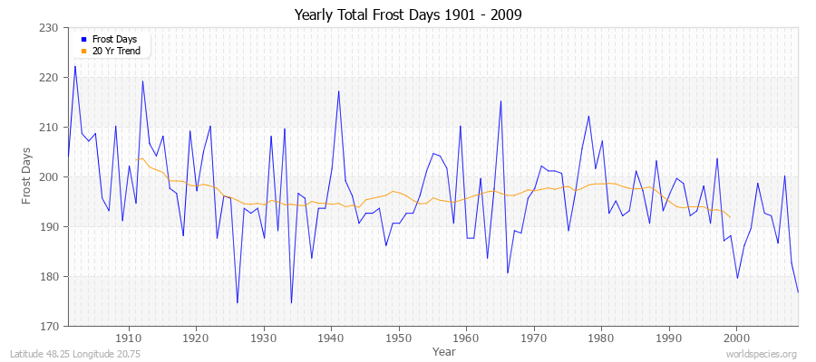 Yearly Total Frost Days 1901 - 2009 Latitude 48.25 Longitude 20.75