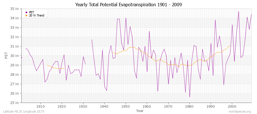 Yearly Total Potential Evapotranspiration 1901 - 2009 (English) Latitude 48.25 Longitude 20.75