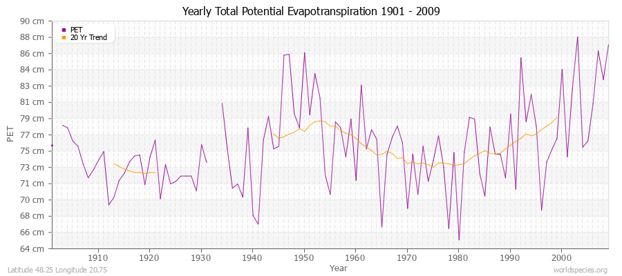 Yearly Total Potential Evapotranspiration 1901 - 2009 (Metric) Latitude 48.25 Longitude 20.75