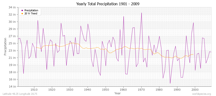 Yearly Total Precipitation 1901 - 2009 (English) Latitude 48.25 Longitude 20.75