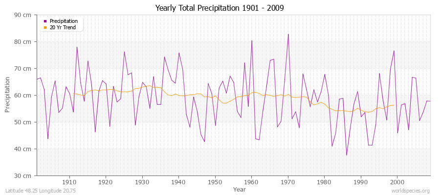 Yearly Total Precipitation 1901 - 2009 (Metric) Latitude 48.25 Longitude 20.75