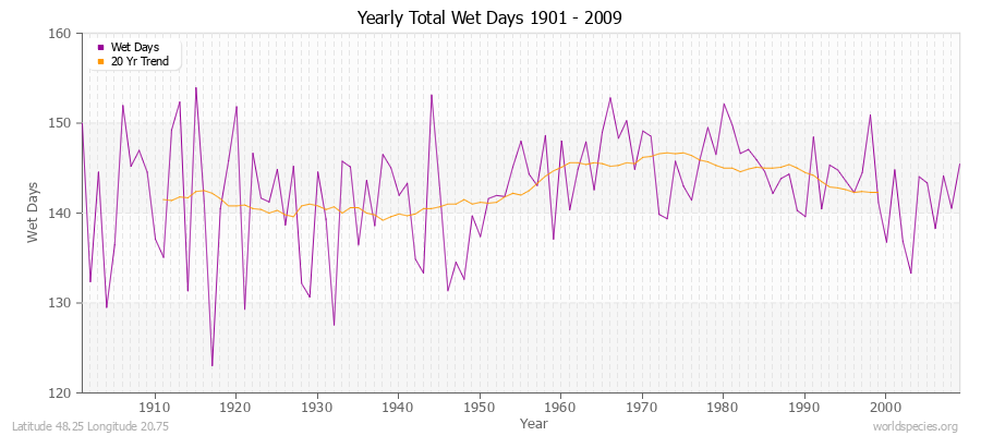 Yearly Total Wet Days 1901 - 2009 Latitude 48.25 Longitude 20.75