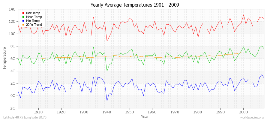 Yearly Average Temperatures 2010 - 2009 (Metric) Latitude 48.75 Longitude 20.75