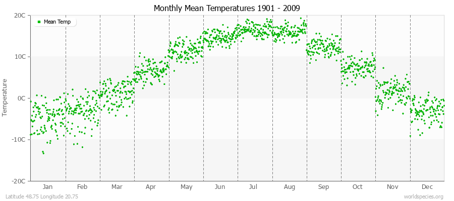 Monthly Mean Temperatures 1901 - 2009 (Metric) Latitude 48.75 Longitude 20.75