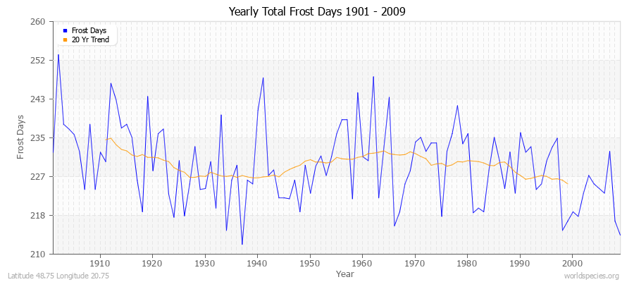 Yearly Total Frost Days 1901 - 2009 Latitude 48.75 Longitude 20.75
