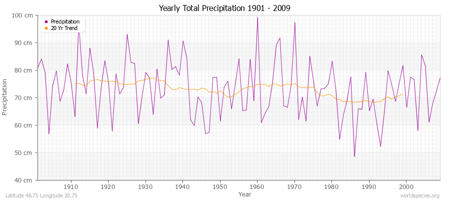 Yearly Total Precipitation 1901 - 2009 (Metric) Latitude 48.75 Longitude 20.75