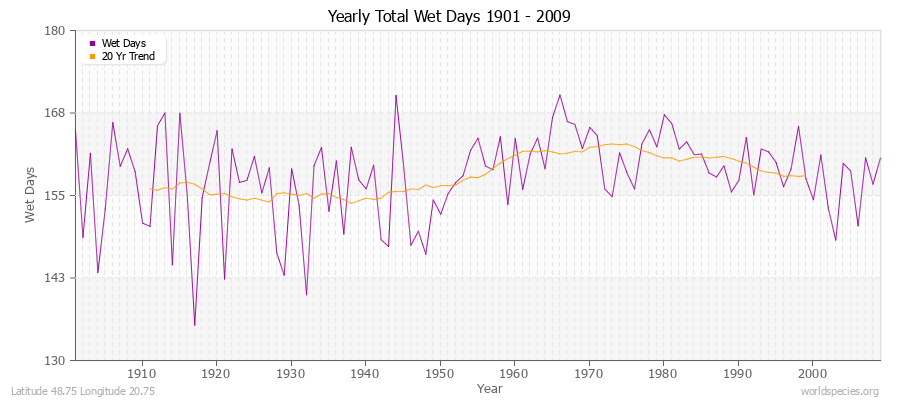 Yearly Total Wet Days 1901 - 2009 Latitude 48.75 Longitude 20.75