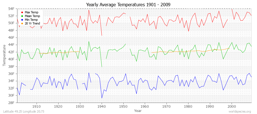 Yearly Average Temperatures 2010 - 2009 (English) Latitude 49.25 Longitude 20.75