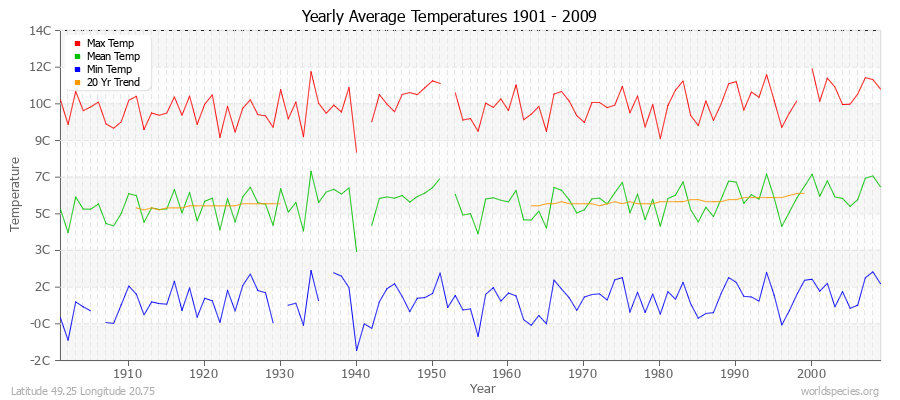 Yearly Average Temperatures 2010 - 2009 (Metric) Latitude 49.25 Longitude 20.75