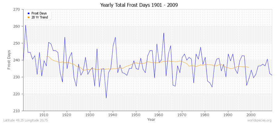 Yearly Total Frost Days 1901 - 2009 Latitude 49.25 Longitude 20.75