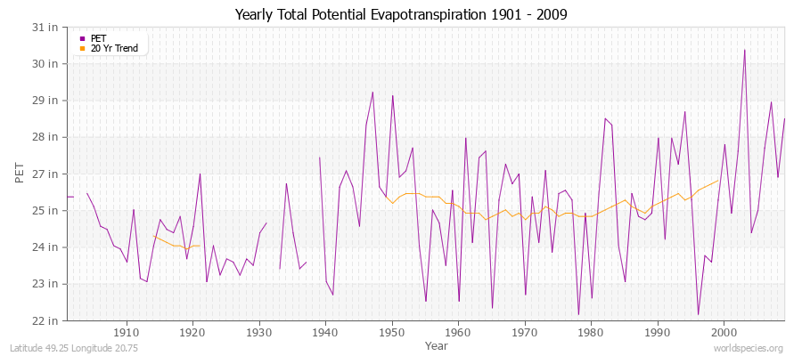 Yearly Total Potential Evapotranspiration 1901 - 2009 (English) Latitude 49.25 Longitude 20.75